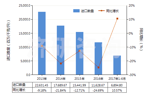 2013-2017年6月中國5~7號(hào)燃料油（不含有生物柴油）(HS27101922)進(jìn)口量及增速統(tǒng)計(jì)